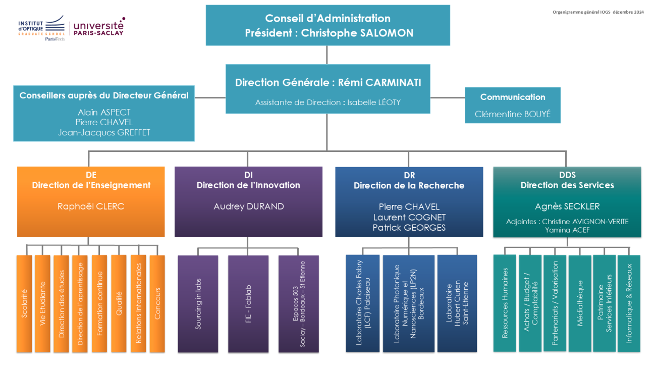Organigramme Institut d'Optique 2025