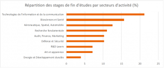 Secteurs Stages 2022