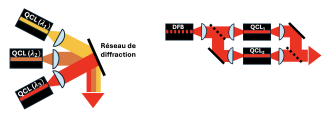 Architectures de combinaison de QCL