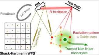 Description de l'OA avec Shack-Hartmann Description de l'OA avec Shack-Hartmann